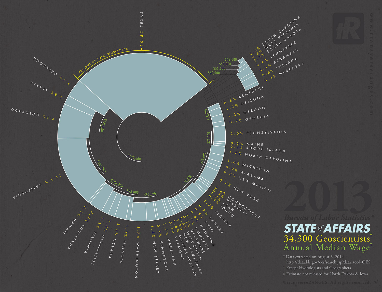 Datavisualization that combines percentage of geoscientist in the workforce and median income by state for 2013.